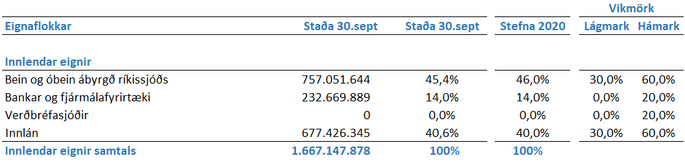 Ráðstöfun fjármuna og eignasamsetning fyrir söfnunarleið 1