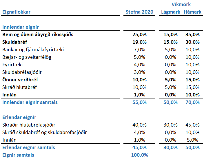 Ráðstöfun fjármuna og eignasamsetning fyrir söfnunarleið 3